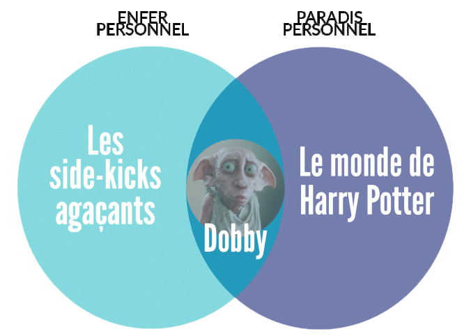 Venn diagram Dobby